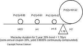 Macaulay duration