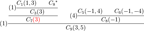 
(1)\cfrac{
  \cfrac{
      (1)\cfrac{C_1 (1,3)\qquad {C_8}^*}{C_3 (3)}
    }
    {C_7 {\color{red}(3)}}
  \qquad
  (4)\cfrac{C_5 (-1,4) \qquad C_6 (-1,-4)}{C_8 (-1)}
}
{
C_9 (3,5)
}
