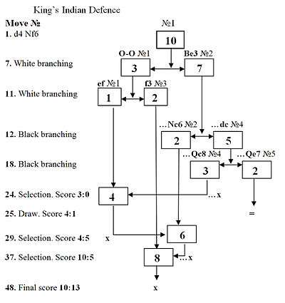 A complex diagram made up of several branches and selections, growing downwards to show the development of variant games as different moves are made. A points tally at each stage is given on the left.