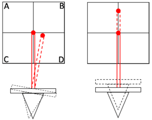 Diagram showing cantilever dynamics and the optical detection through AFM split photodiode detector