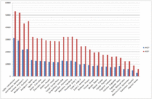 Bar graph of 2009 A1 traffic volume counting data.