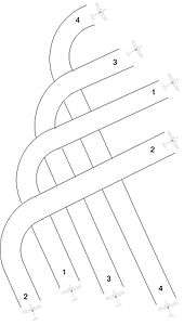 The flight paths of four aircraft traveling in an asymmetrical V formation: the leading aircraft at the tip of the V-shape is aircraft 1, followed by aircraft 2 on its left, and aircraft 3 and 4 on its right. For the entire formation to execute a 90-degree right-hand turn, aircraft 2 is the first aircraft to make the turn, rising and passing over the flight paths of aircraft 1, 3 and 4. The flight path of aircraft 1 is next to curve right, passing over the flight paths of aircraft 3 and 4. Then the flight path of aircraft 3 curves right at a 90° angle, passing over the path of aircraft 4, which is the last to turn right. Once all four aircraft have completed the turn, aircraft 2 is to the right of aircraft 1, which has aircraft 3 on its left, followed by aircraft 4 on the far left of the formation.