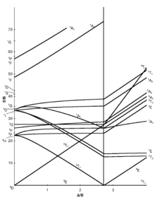 d4 Tanabe-Sugano diagram