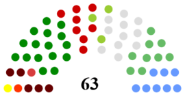 Current party standings