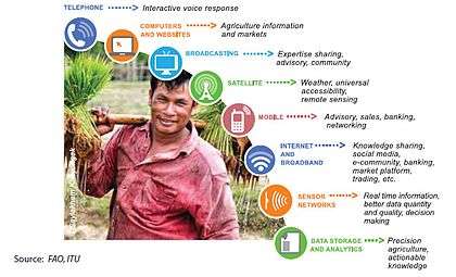 ICT in agriculture