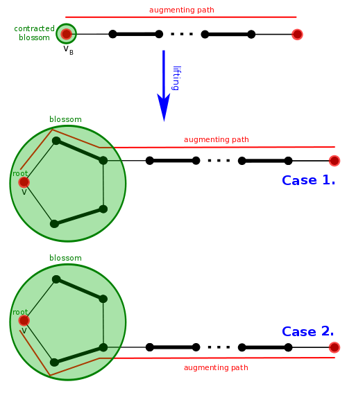 Path lifting when P’ ends at vB, two cases depending on the direction we need to choose to reach vB