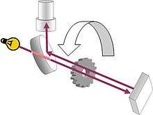 A light ray passes horizontally through a half-mirror and a rotating cog wheel, is reflected back by a mirror, passes through the cog wheel, and is reflected by the half-mirror into a monocular.