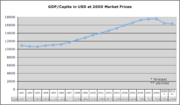 Chart showing GDP per capita in USD at 2000 market prices in Hungary 1991-2010.