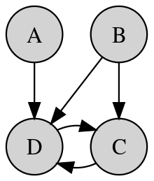 An example of a graphical model.