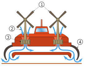 Illustration of how a hovercraft works