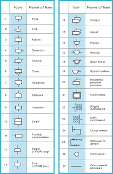 Primitives in the visual programming language DRAKON