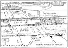 In the foreground, West German territory with signposts marking the zonal border and a road ending in a gate. Behind that, in Soviet zone territory, there is first a fence, then a 20- to 200-metre cleared area, beginning with the 10-meter death strip; this is followed by barbed-wire fencing, a mine field with a width of 10–30 m, more fencing, a 6-meter control strip, a trench, then open land with a ground observation post and a watchtower. A trigonometrical station is visible in the distance. The width of the 500-meter protective strip is marked as extending from the westernmost end of the death strip to the easternmost end of the land containing the ground observation post and watch tower. The guards' firing range covers the entire protective strip. The prohibited zone is marked as 5 km wide, ending behind the trigonometrical station.