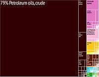 Export tree map (2010)