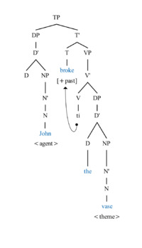 John broke the vase - Syntactic Tree