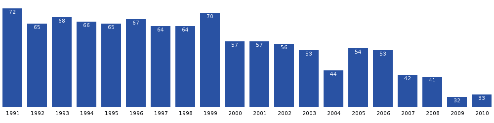 Kangerluk population dynamics