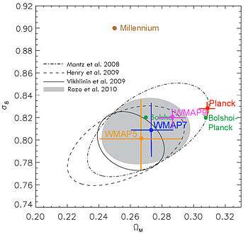 Key Cosmological Parameters σ8 and ΩM from Observations Compared with Simulations