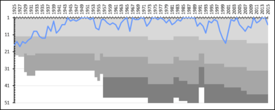 A chart showing the progress of Malmö FF through the Swedish football league system.