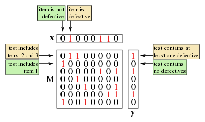 A diagram showing a group testing matrix along with associated vectors, x and y.