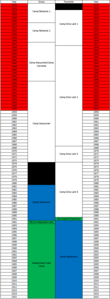 Chart listing all summer camps which have been historically located on Independent Lake (in either Orson or Poyntelle), with color coding.