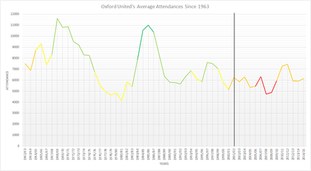 A line graph with attendance on the y-axis and year on the x-axis