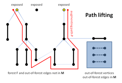 Lifting of P′ to corresponding augmenting path in G on line B25