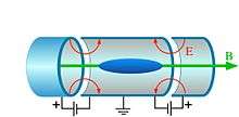 Diagram of a nonneutral plasma in a Penning trap.