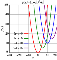 Graphs of quadratic functions shifted upward and to the right by 0, 5, 10, and 15.