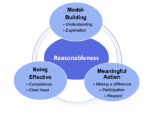 RPM Diagram