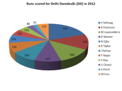 Player-wise overview of runs scored for DD in 2012