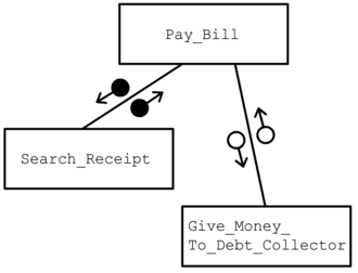 Illustration of simple hierarchy chart.