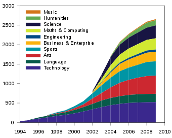 A sigmoid curve with fastest growth around 2004. The most popular specialisms are Technology, Arts, Sport and Science.