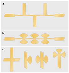 (a), a stripline diagram consisting of a through line, which is narrower than the input and output lines, with regular perpendicular branch lines joined to alternate sides of the through line. The branch lines are wider (same width as the input and output lines) than the through line. (b), similar to (a) except that at each junction, instead of a branch line, there are two sectors of a circle joined to the through line at their apexes. (c), a gallery of stub types in stripline.