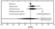 A graph with δ34S values from -50 to 40‰, with meteorites around 0‰, igneous rocks -5 to 15‰, petroleum and coal -10 to 20‰, modern seawater sulfate around 20‰, ancient marine evaporites at 10 to 35‰, and modern and ancient sedimentary pyrite at -50 to 15‰.