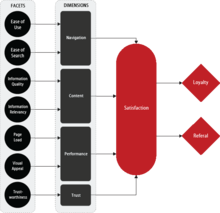 The Webreep Model (Coker, 2007)