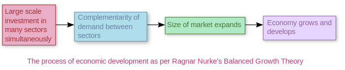 Size of market and inducement to invest