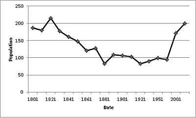 Total Population of Thorpe Langton