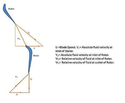 velocity triangle relates the inlet and outlet velocities within the stator and rotor during flow in a stage