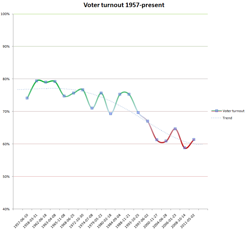 Voter turnout in Canada 1957-present