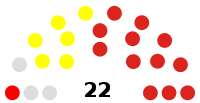 West Dunbartonshire Council composition