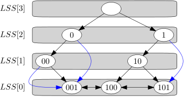 A binary tree with 4 levels. The nodes on each level are: 3: (), 2: (0) and (1), 1: (00) and (10), 0: (001), (100) and (101). The unlabeled node is the root. There are directed edges between the folllowing nodes: ()->(0), ()->(1), (0)->(00), (0)->(001) in blue, (1)->(10), (1)->(101) in blue, (00)->(001) twice, once in blue, (10)->(100), (10)->(101), (001)<->(100), (100)<->(101). The nodes on each level are contained in a box, labeled with LSS(<level>).