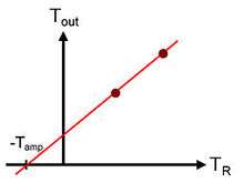 Plot used in the Y-factor method for determining the gain and noise temperature of an amplifier.